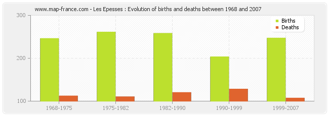 Les Epesses : Evolution of births and deaths between 1968 and 2007